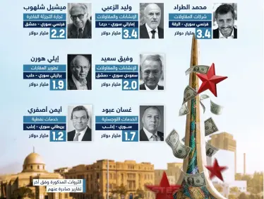 بصمة سورية في نادي المليارديرات.. من هم الأغنى ؟ - وكالة ستيب نيوز