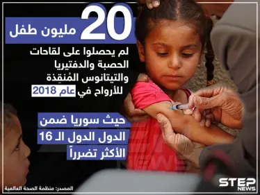 سوريا ضمن الدول الأكثر تضرراً في حصول أطفالها على لقاحات الحصبة والدفتيريا - وكالة ستيب نيوز