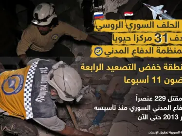 قوات الحلف السوري الروسي تستهدف 31 مركزاً حيوياً تابعاً لمنظمة الدفاع المدني - وكالة ستيب نيوز