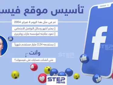في ذكرى انطلاق الفيس بوك.. أخبرنا متى أنشأت حسابك عليه؟ - وكالة ستيب نيوز