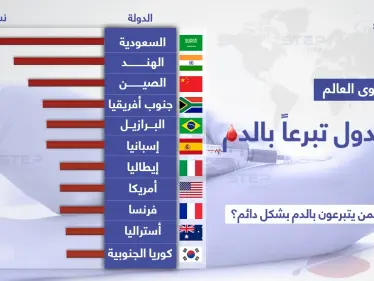في اليوم العالمي للتبرع بالدم.. السعودية تتصدر دول العالم بنسبة التبرع. - وكالة ستيب نيوز