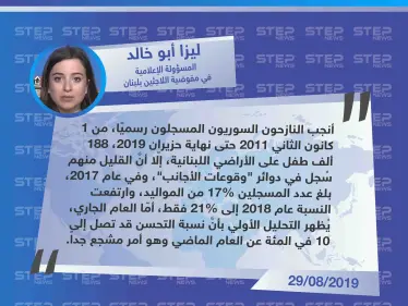 إحصائية للمواليد السوريين المسجلين رسميًا في لبنان تُظهر تحسّن بنسبة 10% بالتسجيل لدى الدوائر الرسمية - وكالة ستيب نيوز