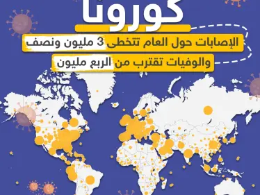 إصابات كورونا تتخطى حاجز الـ 3 مليون و نصف حول العالم - وكالة ستيب نيوز