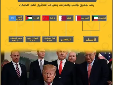 ردود أفعال عربية وإقليمية بعد توقيع ترامب واعترافه بسيادة إسرائيل على الجولان - وكالة ستيب نيوز