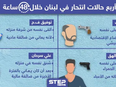 4 حالات انتحار شهدتها لبنان خلال الساعات الأخيرة - وكالة ستيب نيوز