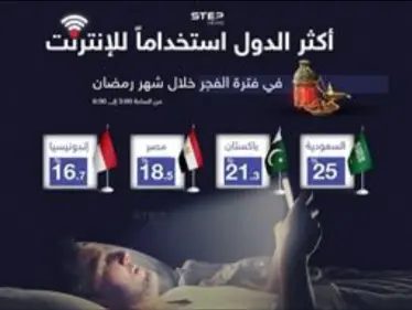 السعودية في الصدارة .. تعرف على أكثر شعوب الدول استخداماً للانترنت خلال فترة الفجر في شهر رمضان - وكالة ستيب نيوز