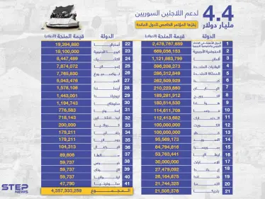 4.4 مليار دولار يقرها مؤتمر المانحين الدولي الخامس للاجئين والمهجرين السوريين. - وكالة ستيب نيوز