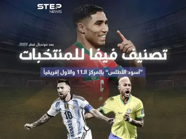 المغرب تقفز 11 مركزاً لتصبح في المركز 11 عالمياً .. تعرّف على التصنيف الجديد للمنتخبات بعد مونديال قطر 2022 - وكالة ستيب نيوز