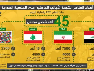 انفوغرافيك | أعداد عناصر الشيعة الأجانب الحاصلين على الجنسية السورية منذ 2011 - وكالة ستيب نيوز