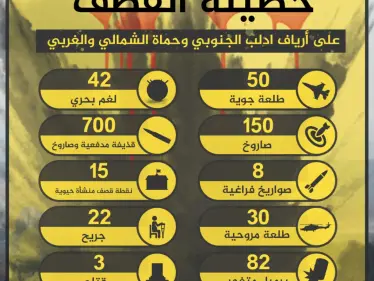 إنفوغرافيك | حصيلة القصف الذي تعرض له ريفي حماة وإدلب اليوم - وكالة ستيب نيوز