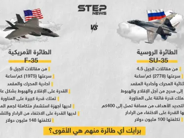تعرّف على ميزات كلٍ من المقاتلة الروسية su-35 والمقاتلة الأمريكية F-35 .. برأيك من هي الأفضل؟ - وكالة ستيب نيوز