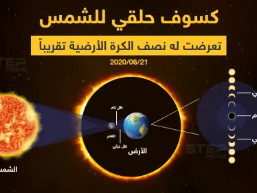 كسوف حلقي للشمس تعرضت له نصف الكرة الأرضية تقريباً صباح اليوم - وكالة ستيب نيوز