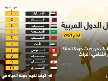 انفوغرافيك: ترتيب الدول العربية من حيث جودة الحياة والتراث الثقافي - وكالة ستيب نيوز