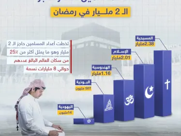 بعد تخطي عدد المسلمين حاجز الـ 2مليار تعرف على أعداد باقي الأديان مقارنة بالإسلام الذي من المتوقع أيضاً أن يصبح أكثر الأديان انتشاراً بحلول 2070 - وكالة ستيب نيوز