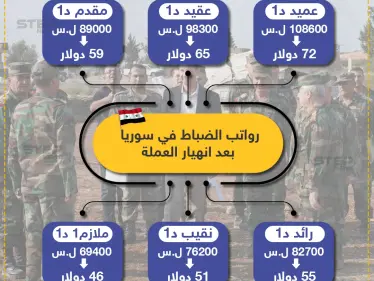 رواتب الضباط في سوريا بعد انهيار العملة - وكالة ستيب نيوز
