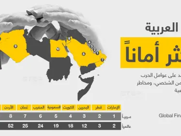 الإمارات أكثر الدول العربية أماناً والثانية عالمياً، مارأيك بمستوى الأمان في بلدك؟ - وكالة ستيب نيوز