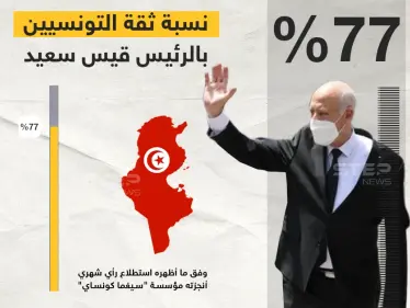 استطلاع رأي ل "سيغما كونساي" يكشف أن  74 بالمئة من التونسيين يثقون بالرئيس قيس سعيد ويأييدوا قراراته - وكالة ستيب نيوز