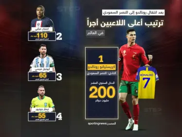 بمبلغ ضخم .. راتب كريستيانو رونالدو يقفز إلى الترتيب الأول على مستوى اللاعبين في العالم بعد انتقاله إلى نادي النصر السعودي - وكالة ستيب نيوز