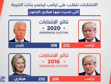 التاريخ يُعيد نفسه .. ترامب يخسر الانتخابات الأمريكية بنفس أرقام الانتخابات الماضية - وكالة ستيب نيوز