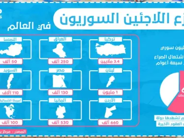 إنفوغرافيك || توزع اللاجئين السوريون في العالم  - وكالة ستيب نيوز