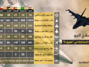 تصنيف وميزات القوى الجوية العربية المشاركة في التدريبات والمناورات العسكرية "طويق2". - وكالة ستيب نيوز