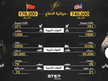 أين يكمن التفوق، بين الجيش الأمريكي والجيش الصيني.. تعرّف على التفاصيل - وكالة ستيب نيوز