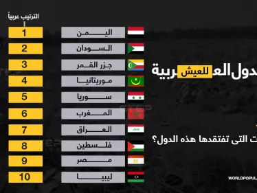 اليمن تتصدر قائمة أسوأ الدول العربية للعيش - وكالة ستيب نيوز