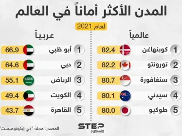 تعرف على ترتيب المدن الأكثر أماناً في العالم لعام 2021 - وكالة ستيب نيوز