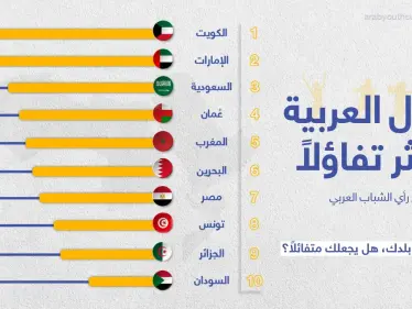 تعرّف على الدول العربية الأكثر تفاؤلاََ - وكالة ستيب نيوز