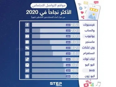 هل لديكم حسابات على كل تلك المنصات؟ - وكالة ستيب نيوز