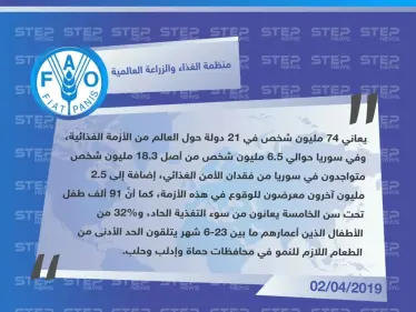 منظمة الغذاء والزراعة العالمية "FAO"تكشف بالأرقام عن عدد المتضررين من فقدان الأمن الغذائي في سوريا - وكالة ستيب نيوز