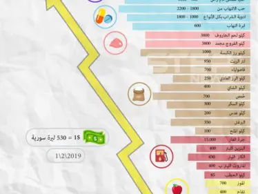 انفوجرافيك || جانب من أسعار الخضار والفواكة والمواد الغذائية والدواء في مخيم الرقبان . - وكالة ستيب نيوز
