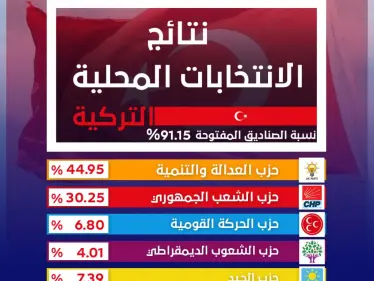 نتائج الانتخابات المحلية التركية تميل لصالح حزب العدالة والتنمية الحاكم بعد فرز أكثر من 90 بالمئة من الأصوات - وكالة ستيب نيوز