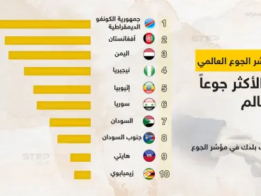 ترتيب الدول الأكثر جوعاً في العالم ضمن مؤشر الجوع العالمي - وكالة ستيب نيوز