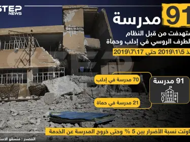 91 مدرسة استُهدفت من قبل النظام و الطرف الروسي في إدلب و حماة منذ 5/01/2019 حتى 17/7/2019 . - وكالة ستيب نيوز