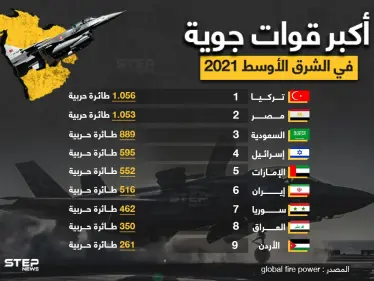 تصنيف أكبر قوات جويّة في الشرق الأوسط لعام 2021 - وكالة ستيب نيوز