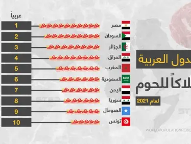 يكثر في عيد الأضحى تناول اللحوم، تعرف على أكثر الدول العربية استهلاكاََ لها. - وكالة ستيب نيوز