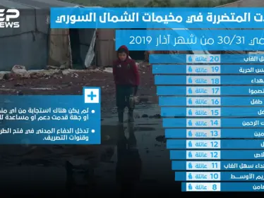 إحصائية لعدد العائلات المتضررة في مخيمات الشمال السوري جراء الفيضانات - وكالة ستيب نيوز