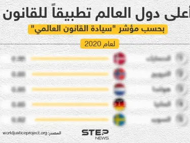 تعرف على الدول الأكثر تطبيقاً للقانون بسحب تقرير مؤشر سيادة القانون العالمي الصادر مؤخراً عن مؤسسة «TheWorld Justice Project» لعام 2020 - وكالة ستيب نيوز