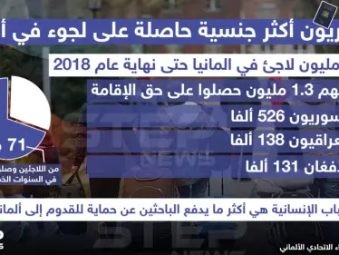 السوريون أكثر جنسية حاصلة على لجوء في ألمانيا .. - وكالة ستيب نيوز