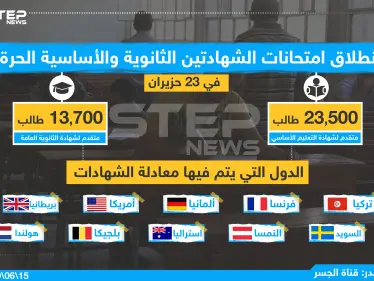 انطلاق امتحانات الشهادتين الثانوية والأساسية في المناطق المحررة - وكالة ستيب نيوز