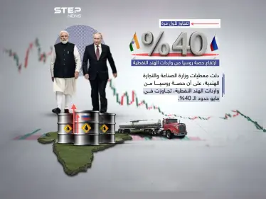 ثروة مضاعفة للهند من النفط الروسي - وكالة ستيب نيوز