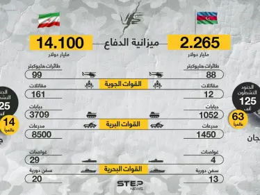 وسط تصعيد التوترات بينهم تعرّف على قوة أذربيجان وإيران عسكرياً - وكالة ستيب نيوز