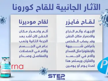 الآثار الجانبية للقاح كورونا - وكالة ستيب نيوز