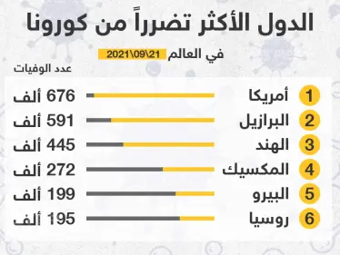 الدول الأكثر تضرراً من جائحة كورونا على مستوى العالم - وكالة ستيب نيوز