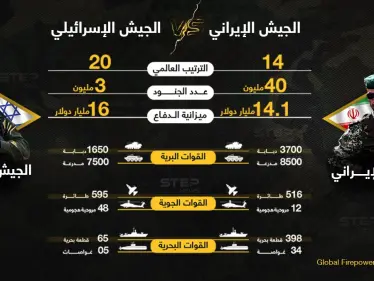 أيهما أقوى... الجيش الإيراني أم الإسرائيلي... قبل مواجهة قد تحدث؟ - وكالة ستيب نيوز