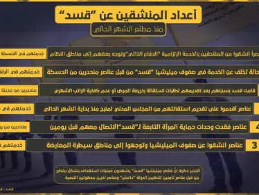 وكالة "ستيب الإخبارية" تحصي أعداد المنشقين عن ميليشيا "قسد" منذ مطلع الشهر الجاري - وكالة ستيب نيوز