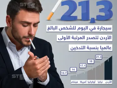 الأردن في المرتبة الأولى عالمياً بالتدخين - وكالة ستيب نيوز