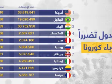 أحدث قائمة للدول الأشد تضرراً بفيروس كورونا، من الناحية البشرية - وكالة ستيب نيوز
