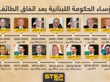 رؤساء الحكومة اللبنانية بعد اتفاق الطائف .. من تتوقع أن يكون الرئيس الجديد ؟ - وكالة ستيب نيوز